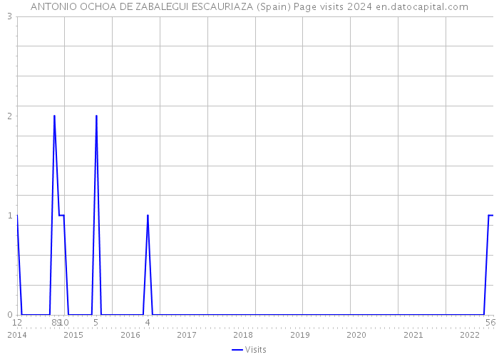 ANTONIO OCHOA DE ZABALEGUI ESCAURIAZA (Spain) Page visits 2024 