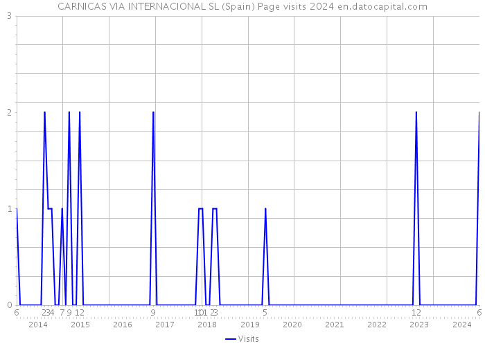 CARNICAS VIA INTERNACIONAL SL (Spain) Page visits 2024 