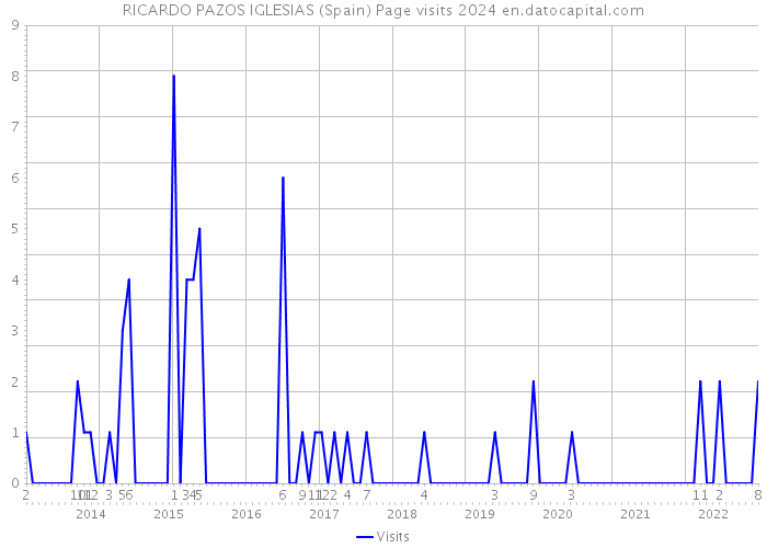 RICARDO PAZOS IGLESIAS (Spain) Page visits 2024 