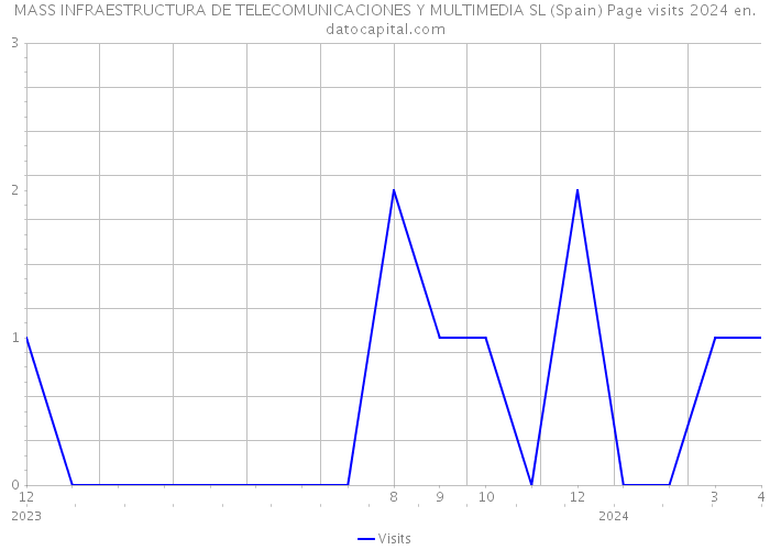 MASS INFRAESTRUCTURA DE TELECOMUNICACIONES Y MULTIMEDIA SL (Spain) Page visits 2024 