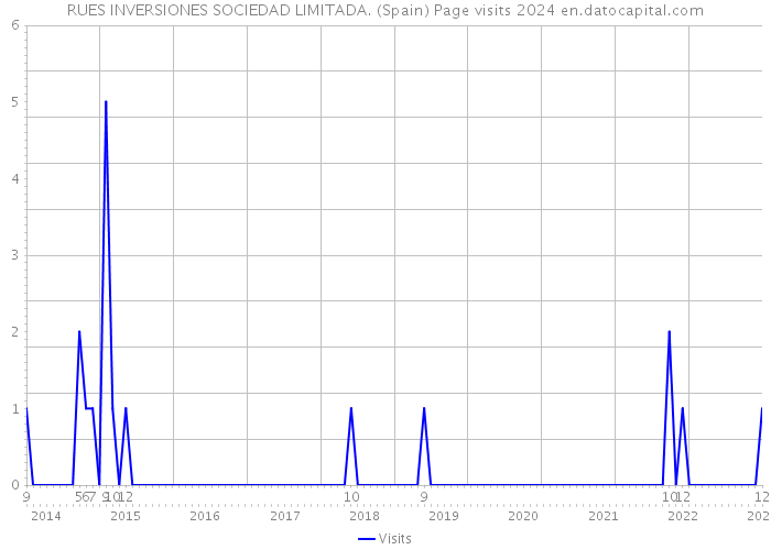 RUES INVERSIONES SOCIEDAD LIMITADA. (Spain) Page visits 2024 