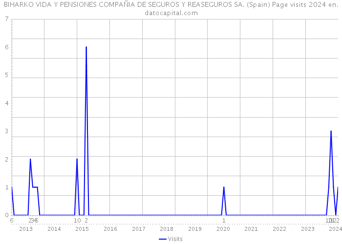 BIHARKO VIDA Y PENSIONES COMPAÑIA DE SEGUROS Y REASEGUROS SA. (Spain) Page visits 2024 