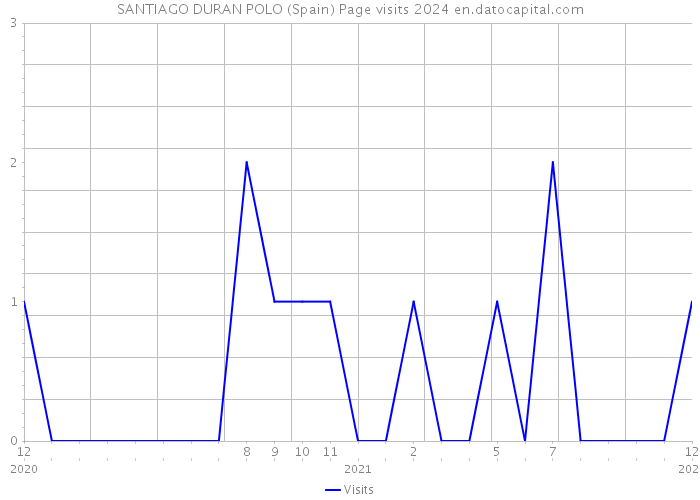 SANTIAGO DURAN POLO (Spain) Page visits 2024 