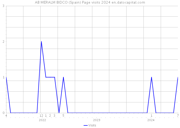 AB MERALM BIDCO (Spain) Page visits 2024 