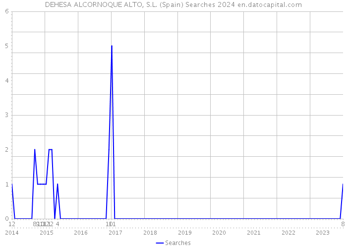 DEHESA ALCORNOQUE ALTO, S.L. (Spain) Searches 2024 