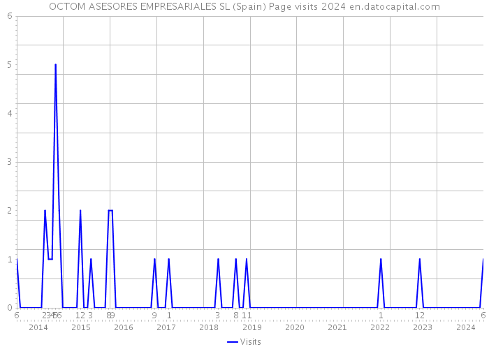 OCTOM ASESORES EMPRESARIALES SL (Spain) Page visits 2024 