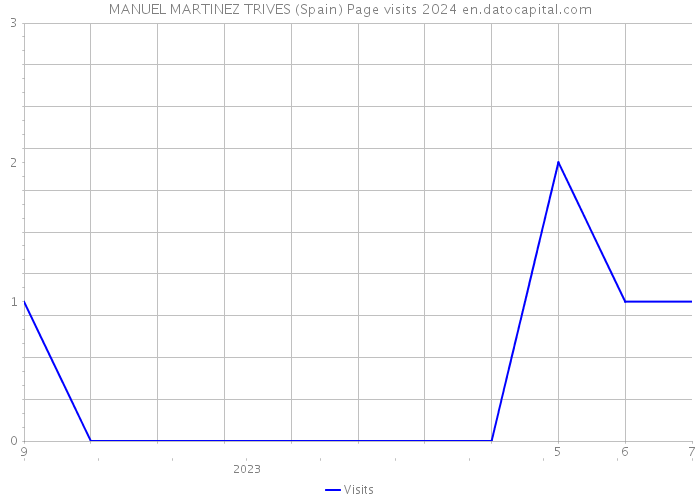 MANUEL MARTINEZ TRIVES (Spain) Page visits 2024 