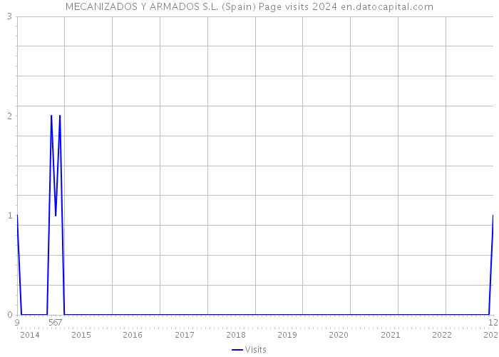 MECANIZADOS Y ARMADOS S.L. (Spain) Page visits 2024 