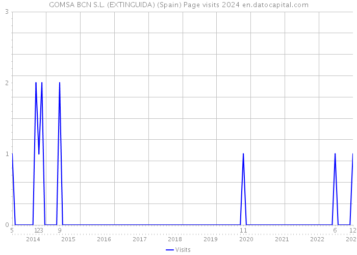 GOMSA BCN S.L. (EXTINGUIDA) (Spain) Page visits 2024 