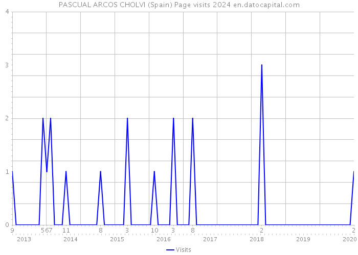 PASCUAL ARCOS CHOLVI (Spain) Page visits 2024 
