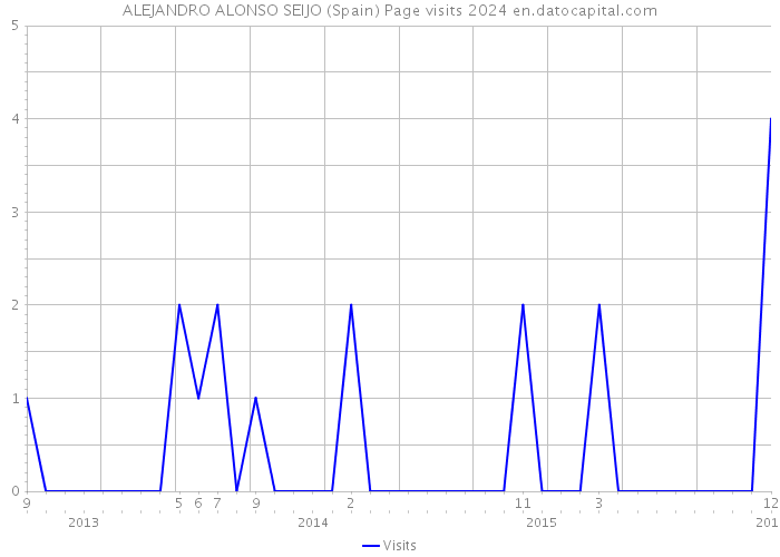 ALEJANDRO ALONSO SEIJO (Spain) Page visits 2024 
