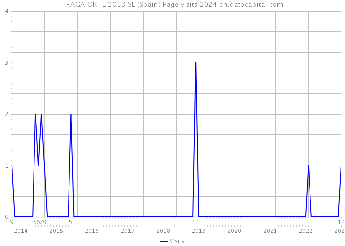 FRAGA ONTE 2013 SL (Spain) Page visits 2024 