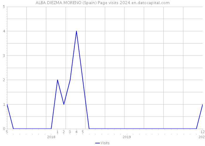 ALBA DIEZMA MORENO (Spain) Page visits 2024 