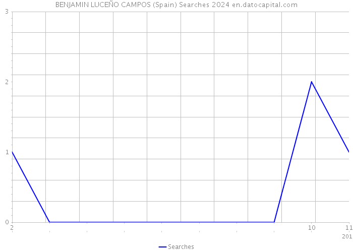 BENJAMIN LUCEÑO CAMPOS (Spain) Searches 2024 