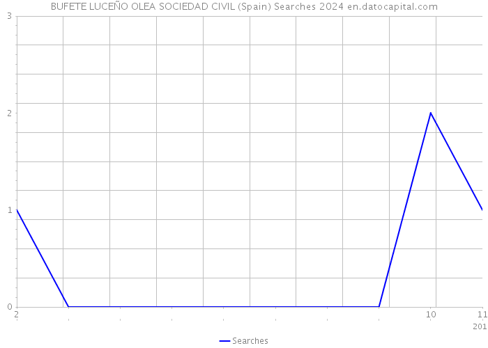 BUFETE LUCEÑO OLEA SOCIEDAD CIVIL (Spain) Searches 2024 