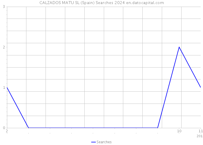 CALZADOS MATU SL (Spain) Searches 2024 