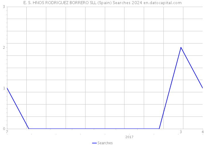 E. S. HNOS RODRIGUEZ BORRERO SLL (Spain) Searches 2024 