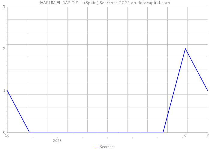 HARUM EL RASID S.L. (Spain) Searches 2024 