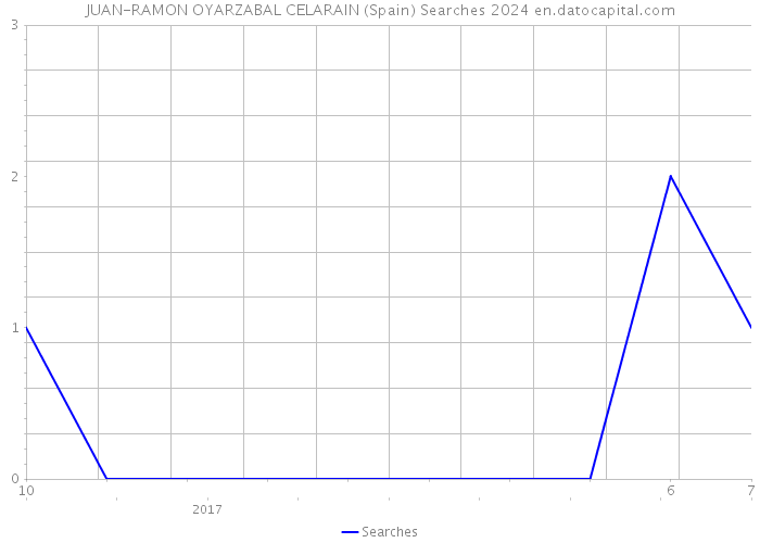 JUAN-RAMON OYARZABAL CELARAIN (Spain) Searches 2024 