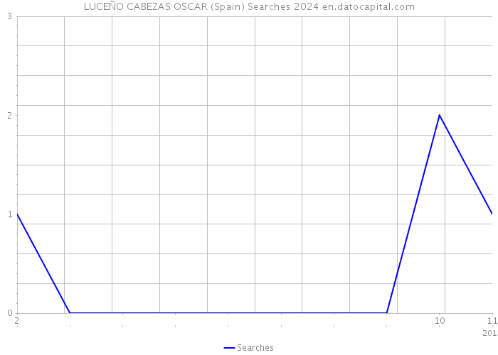 LUCEÑO CABEZAS OSCAR (Spain) Searches 2024 