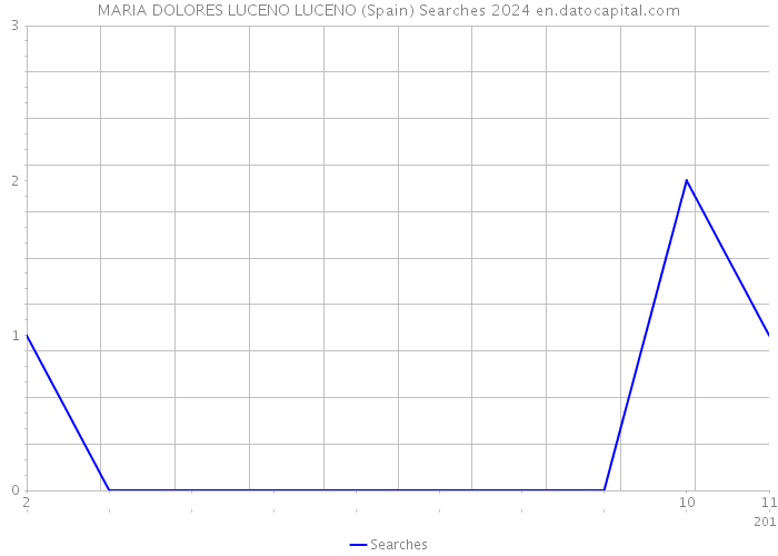 MARIA DOLORES LUCENO LUCENO (Spain) Searches 2024 