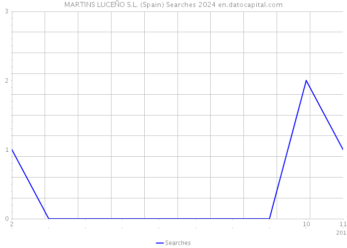 MARTINS LUCEÑO S.L. (Spain) Searches 2024 