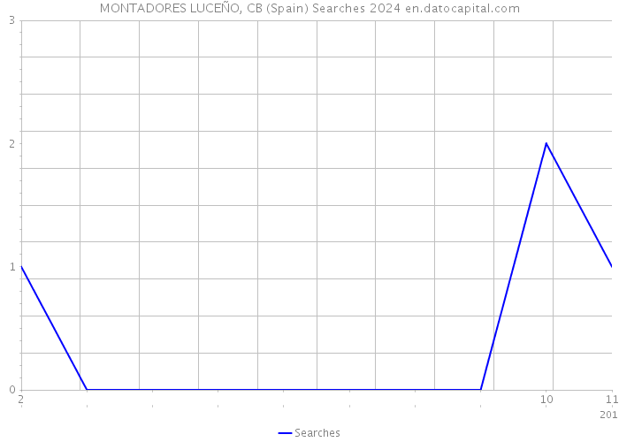 MONTADORES LUCEÑO, CB (Spain) Searches 2024 