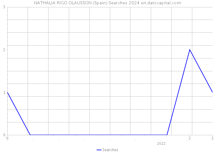 NATHALIA RIGO OLAUSSON (Spain) Searches 2024 