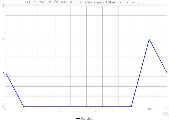 PEDRO JOSE LUCEÑO MARTIN (Spain) Searches 2024 