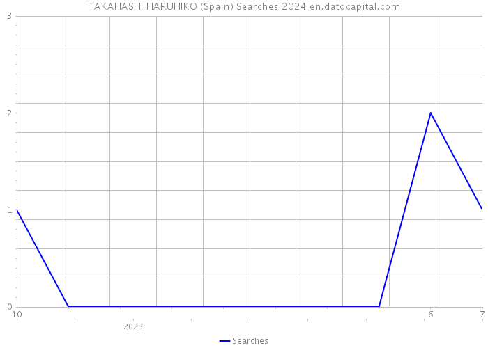 TAKAHASHI HARUHIKO (Spain) Searches 2024 