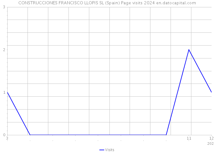 CONSTRUCCIONES FRANCISCO LLOPIS SL (Spain) Page visits 2024 