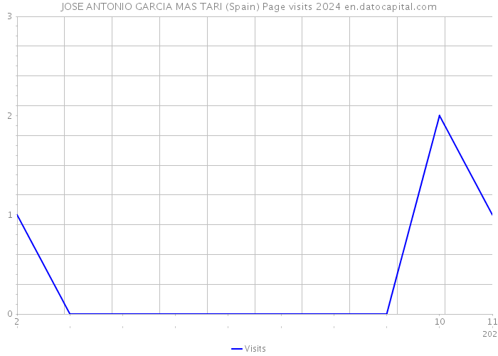 JOSE ANTONIO GARCIA MAS TARI (Spain) Page visits 2024 