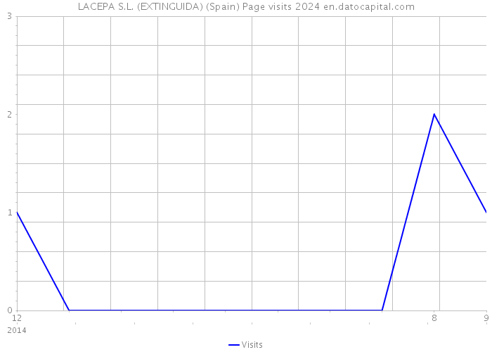 LACEPA S.L. (EXTINGUIDA) (Spain) Page visits 2024 