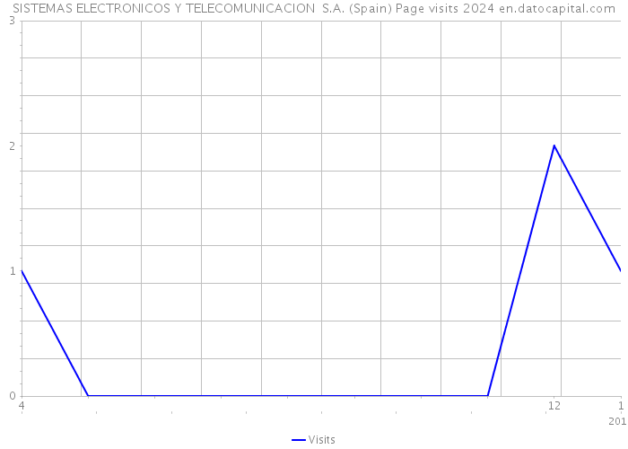 SISTEMAS ELECTRONICOS Y TELECOMUNICACION S.A. (Spain) Page visits 2024 