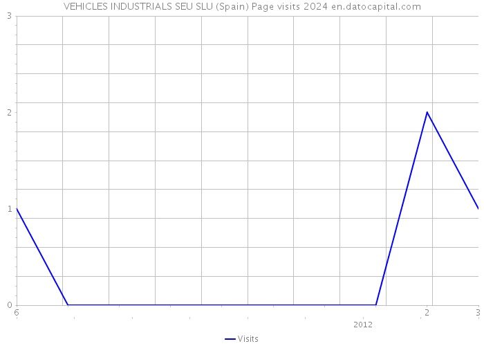 VEHICLES INDUSTRIALS SEU SLU (Spain) Page visits 2024 