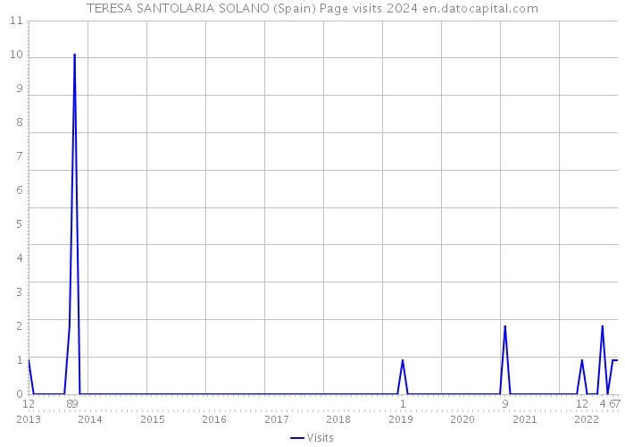 TERESA SANTOLARIA SOLANO (Spain) Page visits 2024 