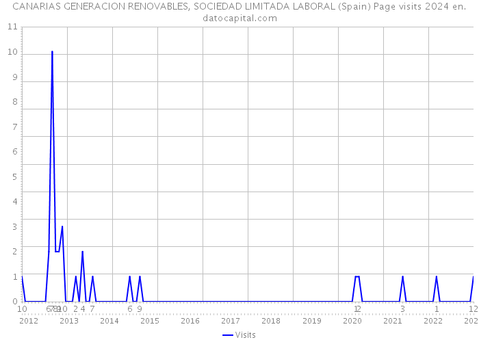 CANARIAS GENERACION RENOVABLES, SOCIEDAD LIMITADA LABORAL (Spain) Page visits 2024 