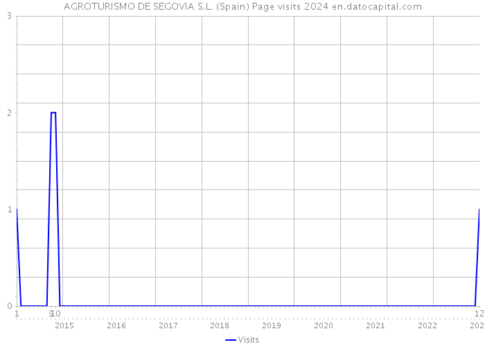 AGROTURISMO DE SEGOVIA S.L. (Spain) Page visits 2024 