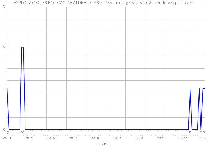 EXPLOTACIONES EOLICAS DE ALDEHUELAS SL (Spain) Page visits 2024 