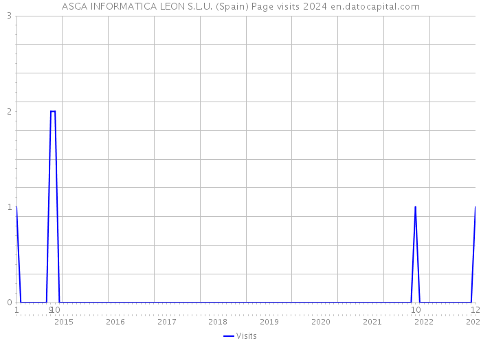 ASGA INFORMATICA LEON S.L.U. (Spain) Page visits 2024 