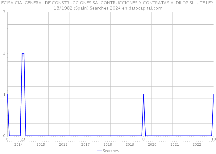 ECISA CIA. GENERAL DE CONSTRUCCIONES SA. CONTRUCCIONES Y CONTRATAS ALDILOP SL. UTE LEY 18/1982 (Spain) Searches 2024 