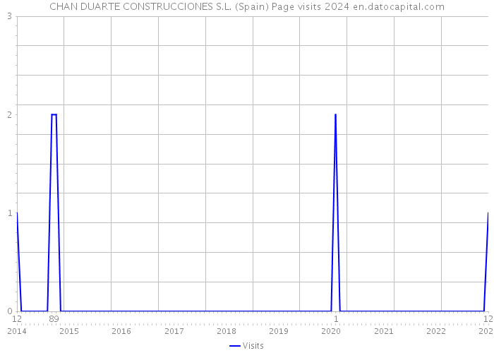 CHAN DUARTE CONSTRUCCIONES S.L. (Spain) Page visits 2024 