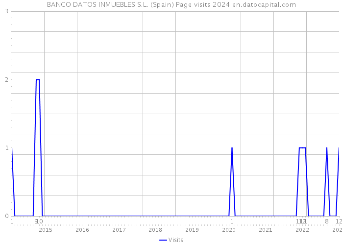 BANCO DATOS INMUEBLES S.L. (Spain) Page visits 2024 