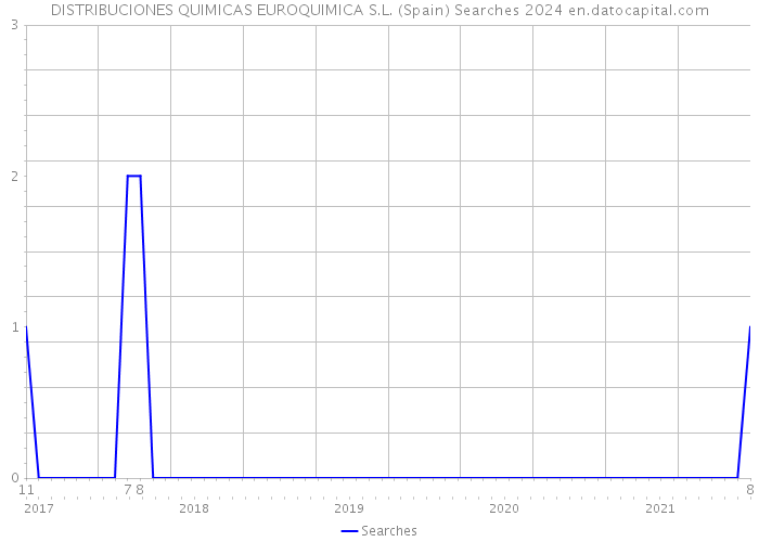 DISTRIBUCIONES QUIMICAS EUROQUIMICA S.L. (Spain) Searches 2024 