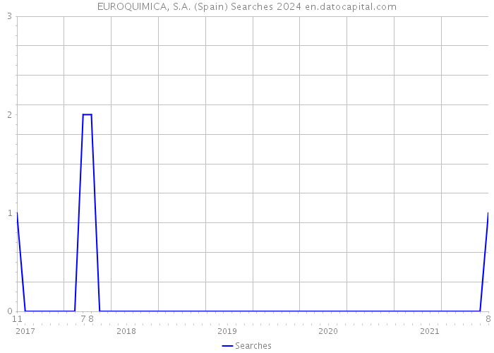 EUROQUIMICA, S.A. (Spain) Searches 2024 