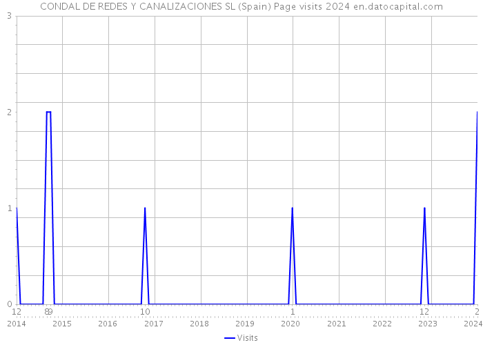 CONDAL DE REDES Y CANALIZACIONES SL (Spain) Page visits 2024 