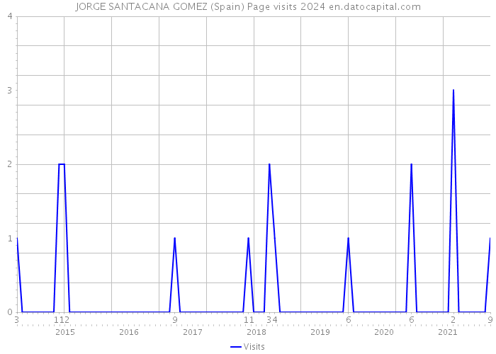 JORGE SANTACANA GOMEZ (Spain) Page visits 2024 