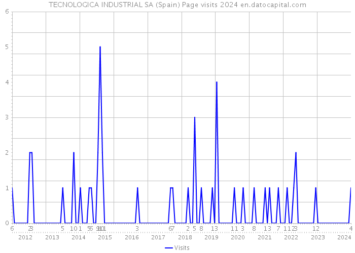TECNOLOGICA INDUSTRIAL SA (Spain) Page visits 2024 