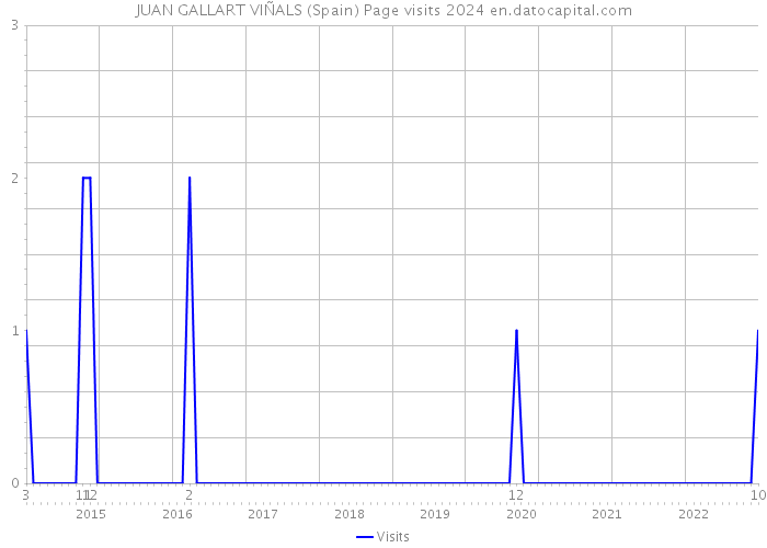 JUAN GALLART VIÑALS (Spain) Page visits 2024 