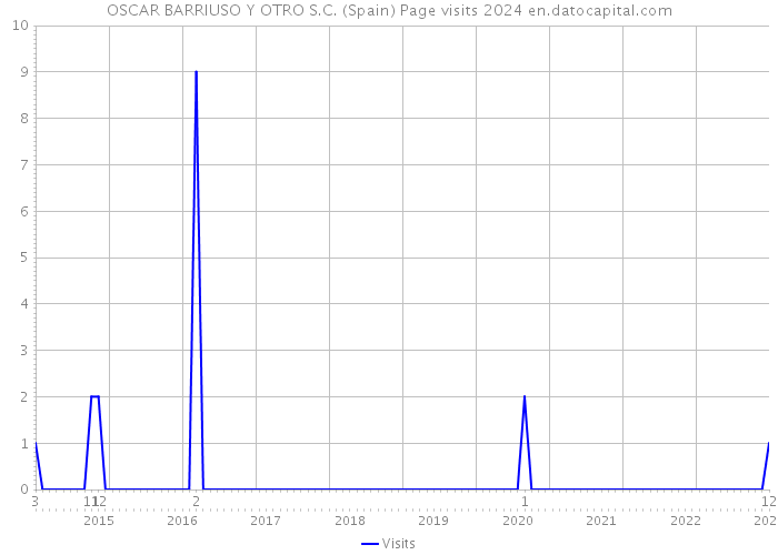 OSCAR BARRIUSO Y OTRO S.C. (Spain) Page visits 2024 